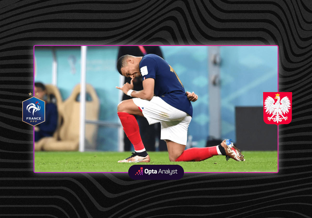 Ở tuổi 23, 11 tháng và 14 ngày, Mbappe đã ghi 9 bàn sau 11 trận World Cup (2018 và 2022). Anh phá kỷ lục của Pele - tiền đạo từng ghi 7 bàn ở World Cup trước khi bước sang tuổi 24. Với 9 bàn, Mbappe cũng vượt qua Cristiano Ronaldo, cân bằng thành tích với  Lionel Messi dù mới chơi kỳ World Cup thứ hai.