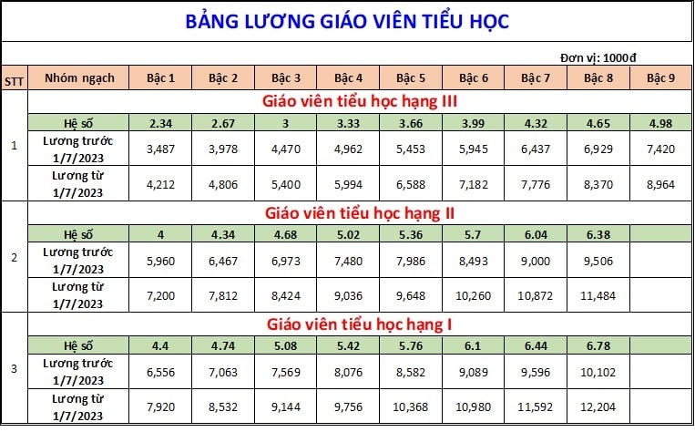 Bảng lương giáo viên thay đổi thế nào từ tháng 7 năm 2023?