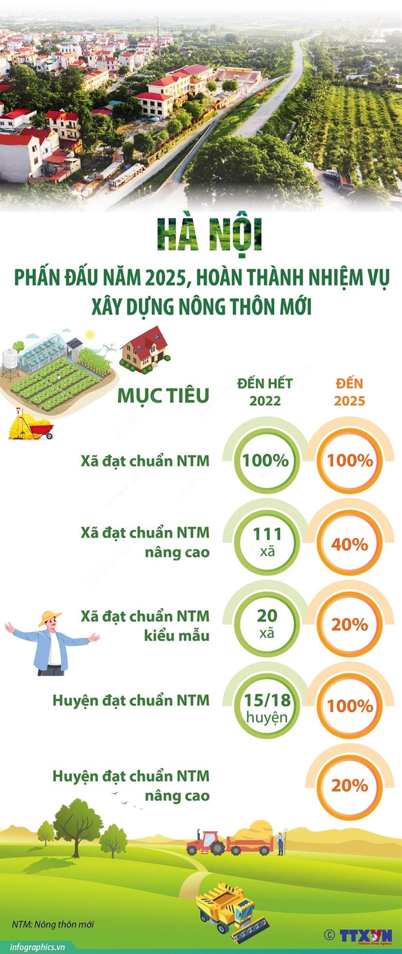 Hà Nội phấn đấu năm 2025, hoàn thành nhiệm vụ xây dựng nông thôn mới