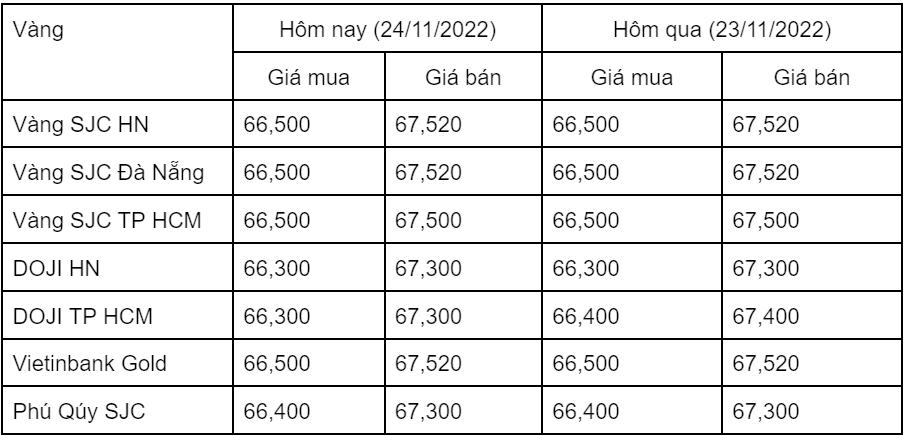 Giá vàng hôm nay 24/11: Giá vàng thế giới tăng mạnh