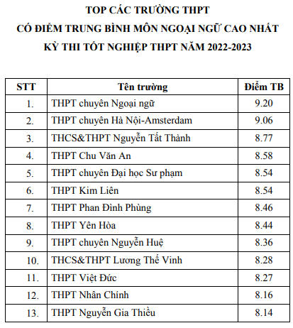 Top các trường có điểm thi tốt nghiệp THPT cao nhất Hà Nội