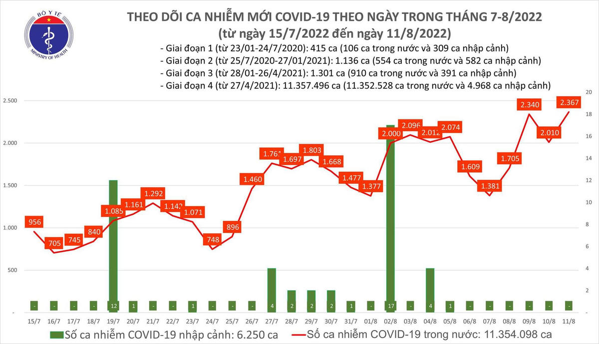 Số ca mắc Covid-19 mới những ngày gần đây đều trên 2.000 ca.