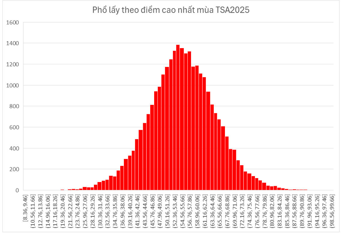 phổ điểm cả 3
