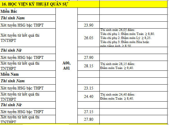 Điểm chuẩn Học viện Kỹ thuật Quân sự năm 2022.