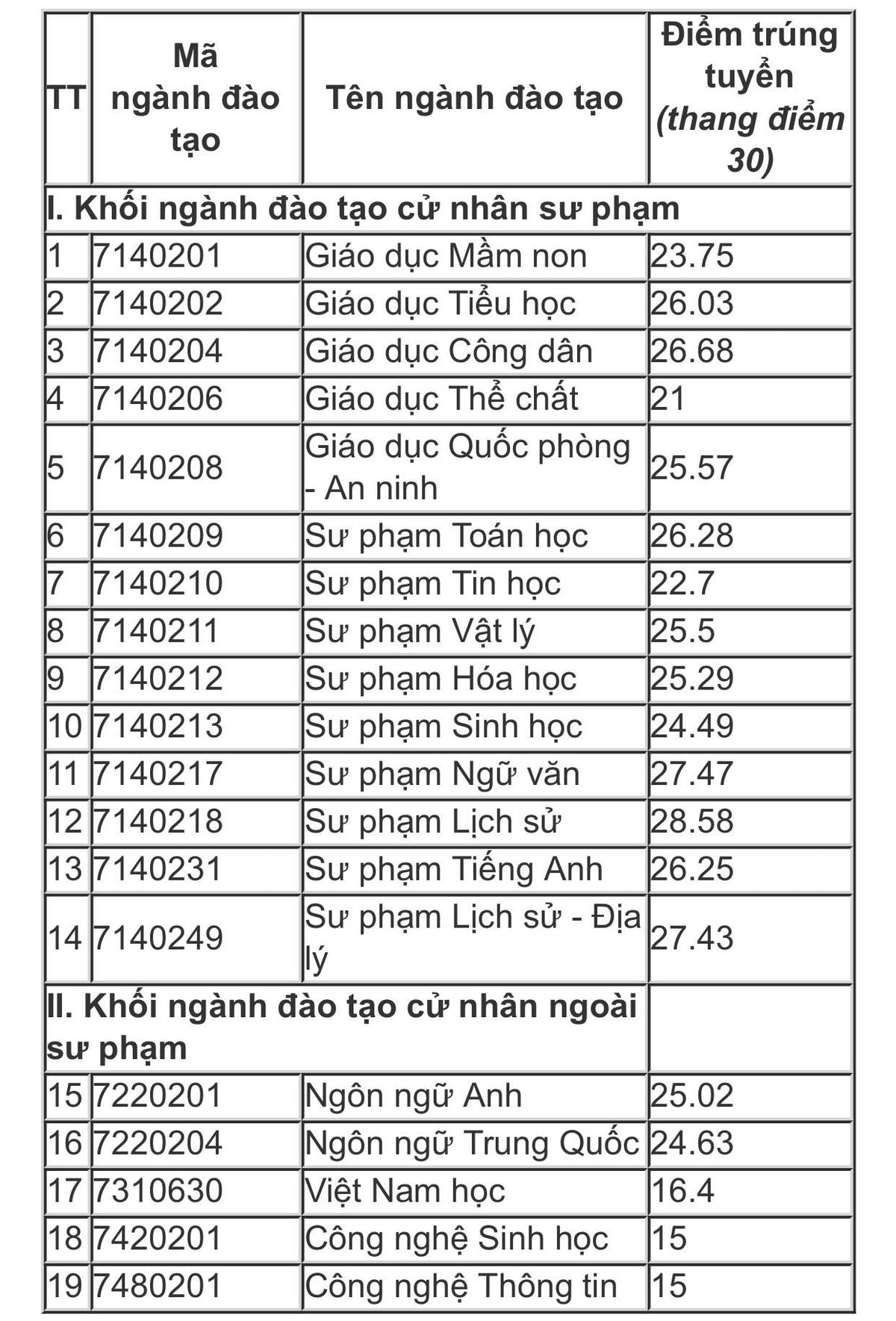 Điểm chuẩn các trường sư phạm ‘hot’ năm 2023 biến động thế nào?