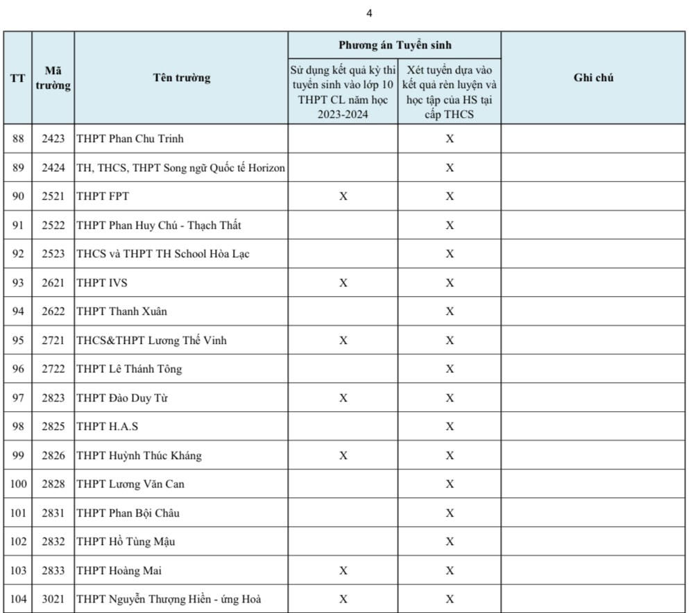 Hàng trăm trường ở Hà Nội xét tuyển vào lớp 10 bằng học bạ