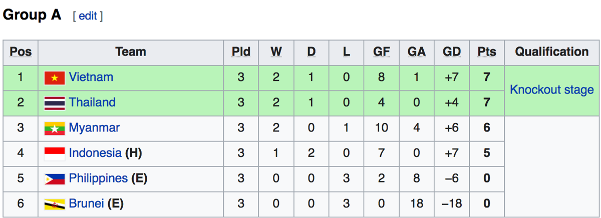 Bảng xếp hạng bảng A giải U19 Đông Nam Á 2022 (Ảnh: Wiki).