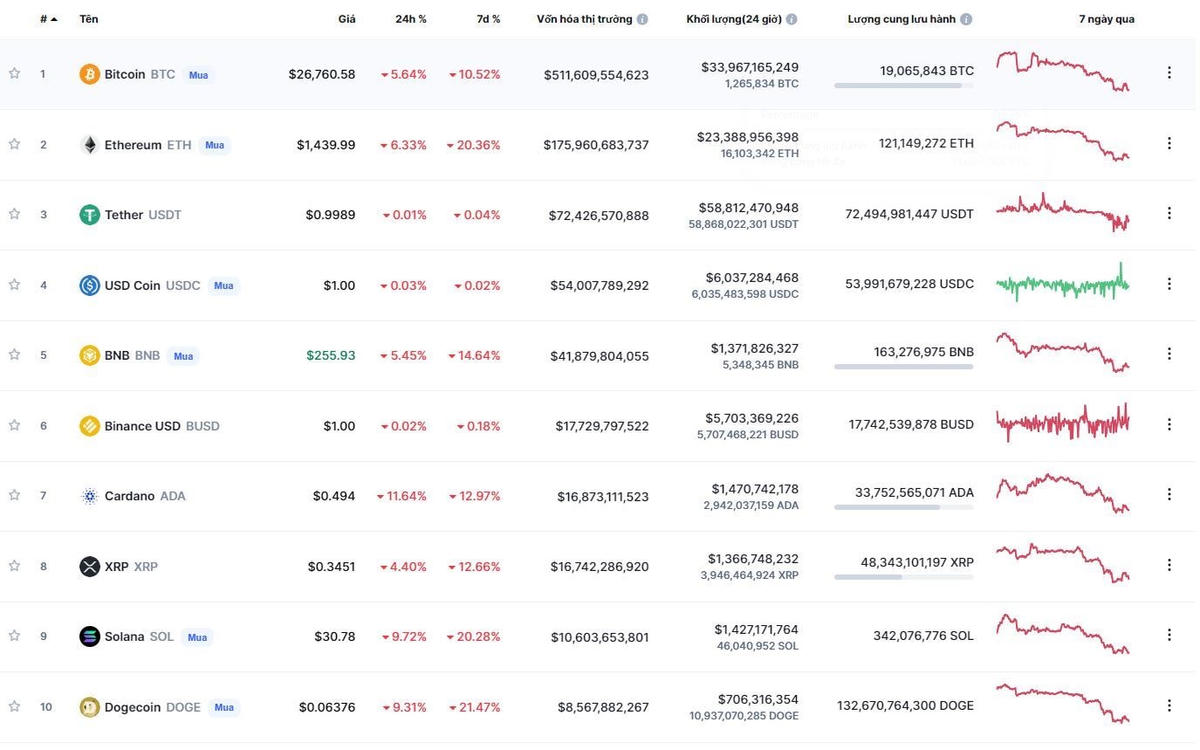 Các đồng tiền mã hóa lớn đều có mức sụt giảm hai con số trong một tuần. (Ảnh: CoinMarketCap).