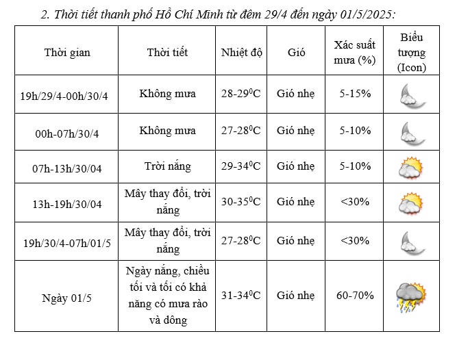 Dự báo thời tiết dịp nghỉ lễ 30-4 và 1-5