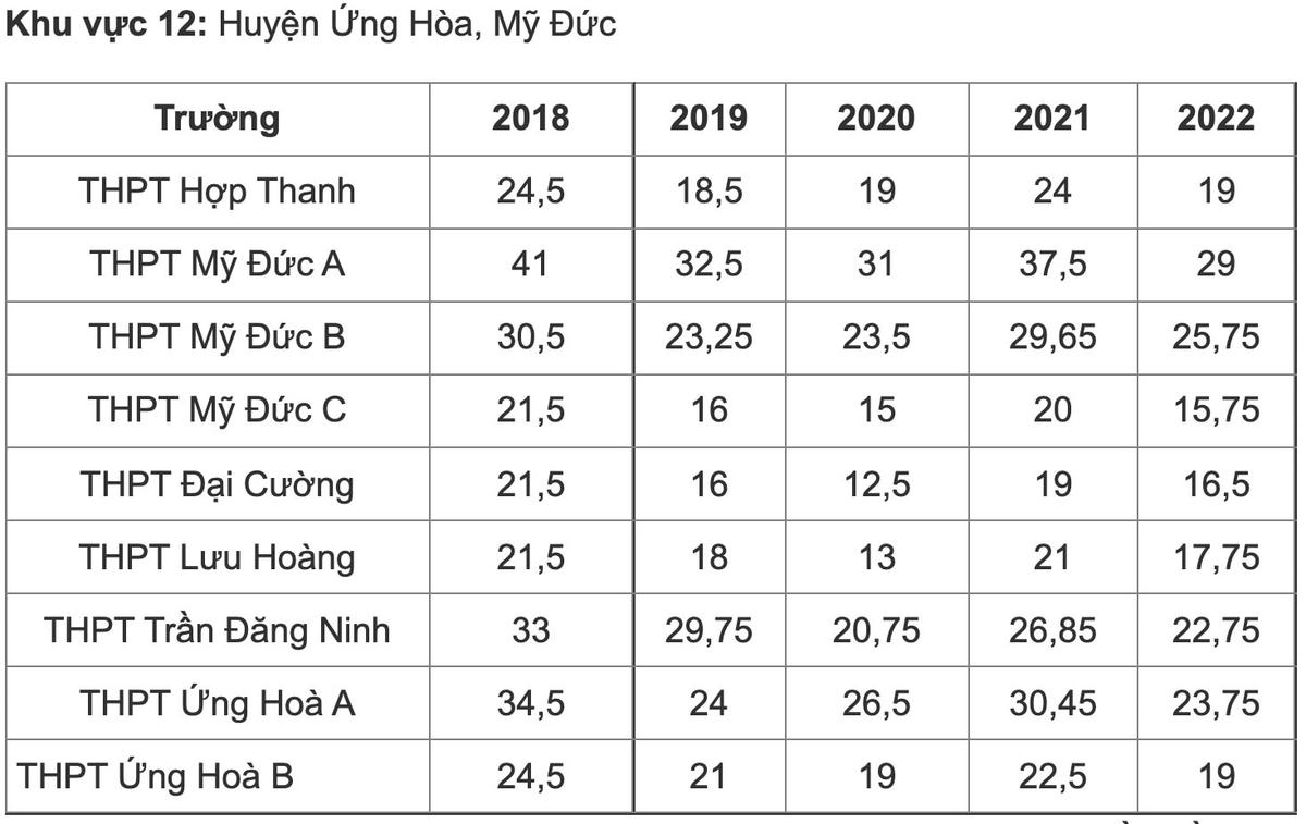 Biến động điểm chuẩn vào lớp 10 công lập ở Hà Nội những năm gần đây