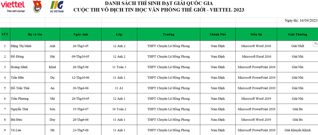 Theo kết quả công bố, thí sinh Đặng Thị Minh Anh, Trường THPT chuyên Lê Hồng Phong Nam Định đạt giải Nhất Cuộc thi tại nội dung thi Microsoft Word 2016 và sẽ đại diện Việt Nam tranh tài tại Vòng chung kết Thế giới (MOSWC 2023), tổ chức tại California, Hoa Kỳ.