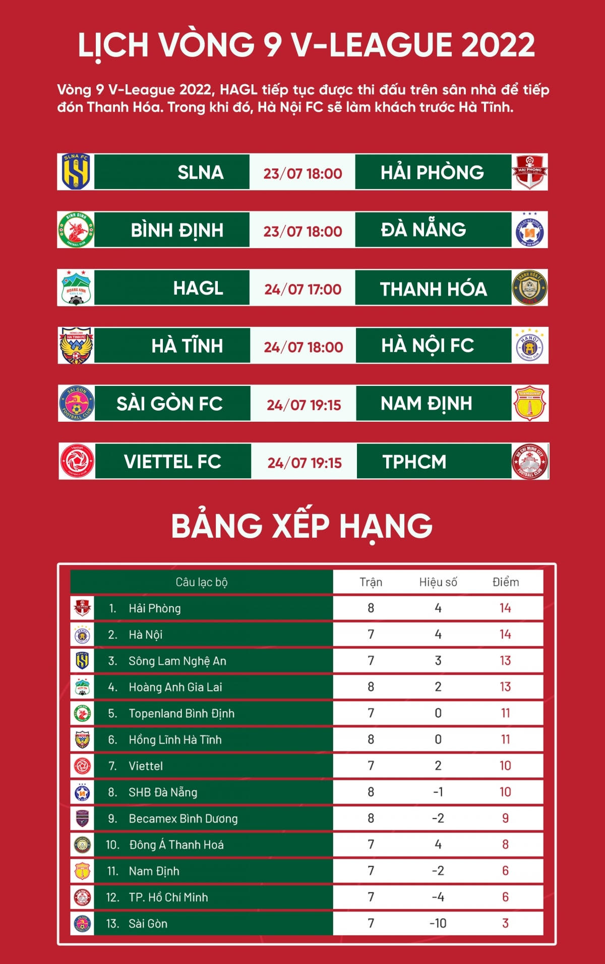 V-League 2022: Hải Phòng là đối thủ đáng gờm của HAGL trong cuộc đua vô địch