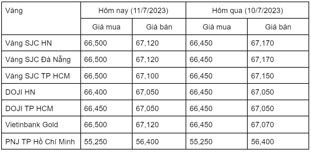 Ngày 11/7: Giá vàng trong nước biến động trái chiều