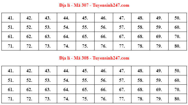 Đáp án gợi ý môn Địa lý thi tốt nghiệp THPT 2022