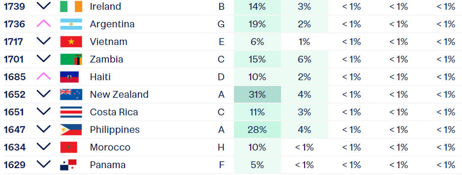 Dự đoán của siêu máy tính của tờ Stuff về đội tuyển nữ Việt Nam (Ảnh: Stuff).