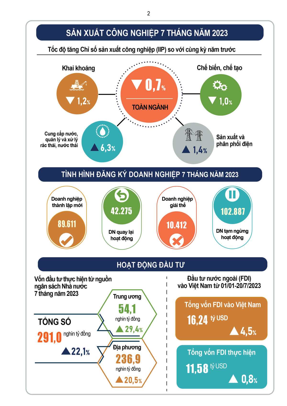  [Infographic] Tình hình tình hình kinh tế - xã hội tháng 7 và 7 tháng đầu năm 2023