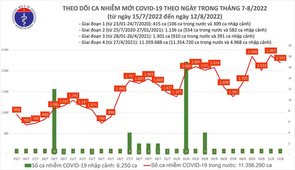 Biểu đồ số ca mắc Covid-19 tại Việt Nam thời gian gần đây.