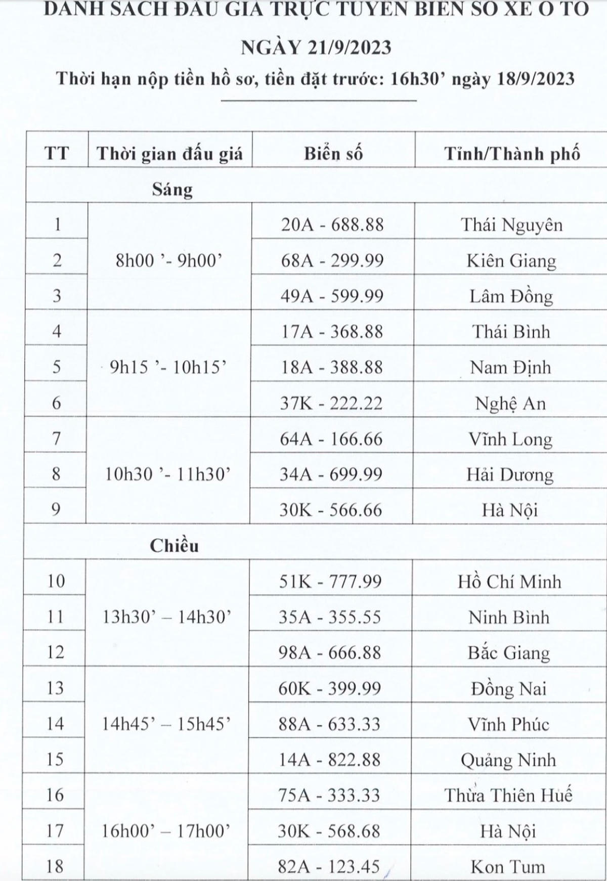 9 biển số xe được đấu giá trong sáng 21/9 đã có chủ.