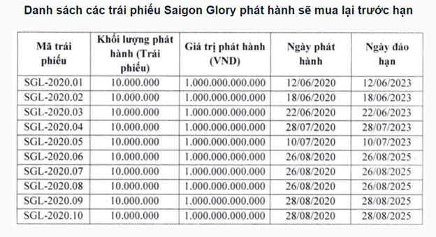 Saigon Glory cam kết mua lại trước hạn 10.000 tỷ đồng trái phiếu