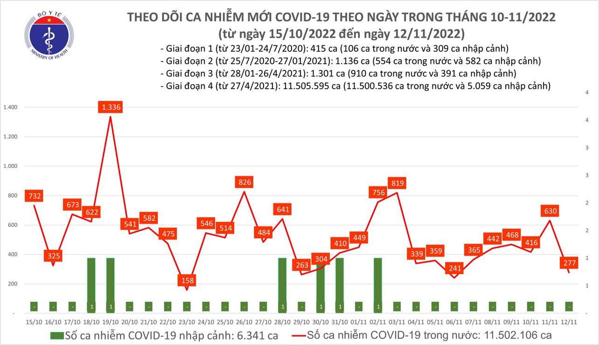 Biểu đồ số ca mắc Covid-19 tại Việt Nam thời gian qua.