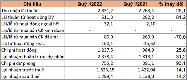 Nguồn: BCTC quý I. Đơn vị: tỷ đồng.