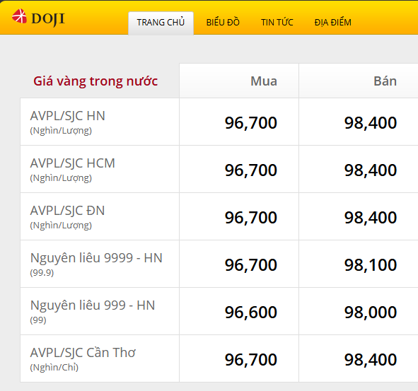 SJC tăng lên mức 98,4 triệu đồng-lượng ddk