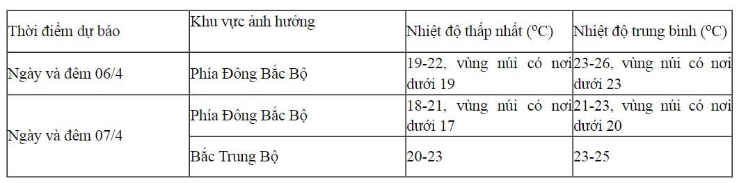 Đón không khí lạnh, miền Bắc chuyển mưa rét trong bao lâu?