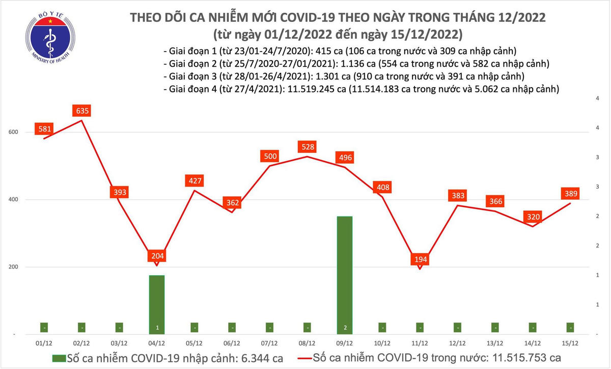Biểu đồ số ca mắc Covid-19 tại Việt Nam thời gian qua.