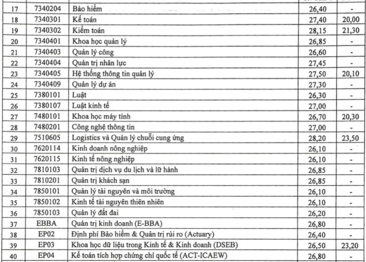 Thêm nhiều trường đại học ‘top’ đầu công bố điểm chuẩn trúng tuyển