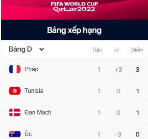 BXH bảng D.