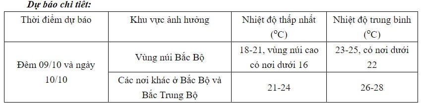 Bắc Bộ đón không khí lạnh từ ngày mai, có nơi dưới 16 độ C