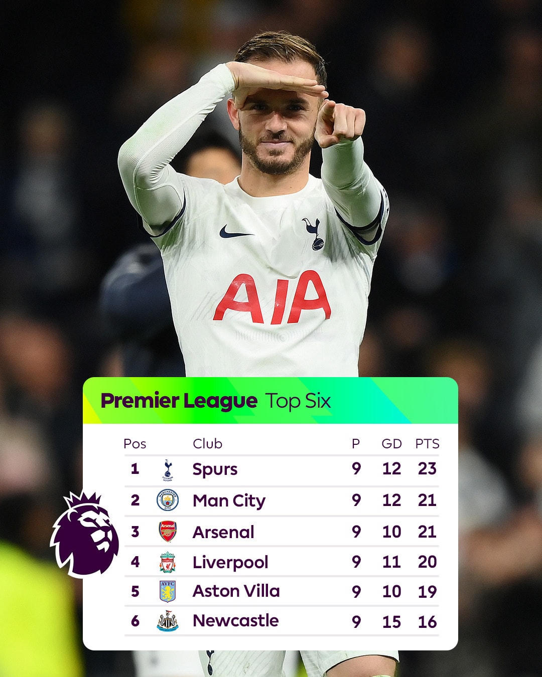Tottenham trở lại ngôi đầu bảng, hơn Man City đứng thứ hai 2 điểm.