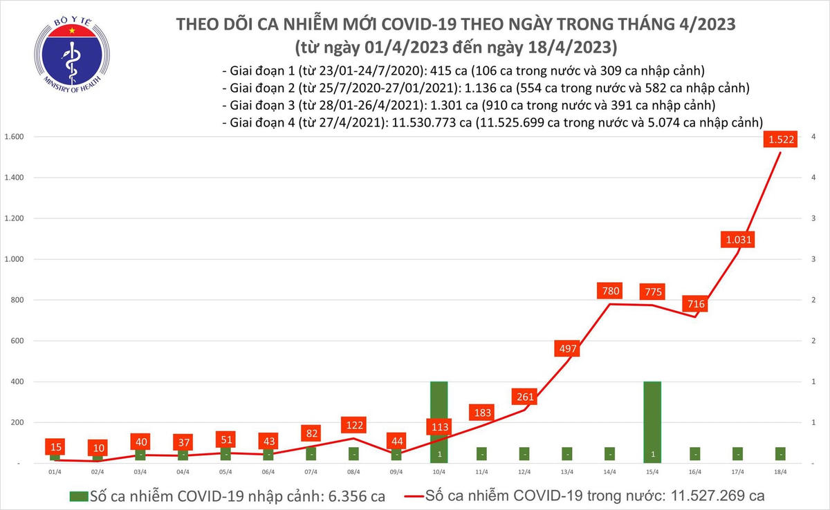 Biểu đồ số ca mắc Covid-19 tại Việt Nam thời gian qua.