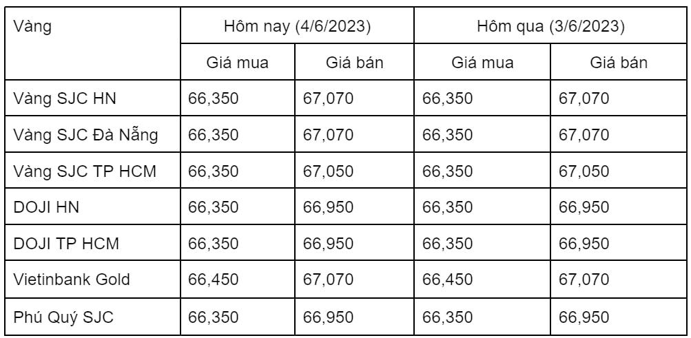 Ngày 5/6: Giá vàng trong nước ổn định