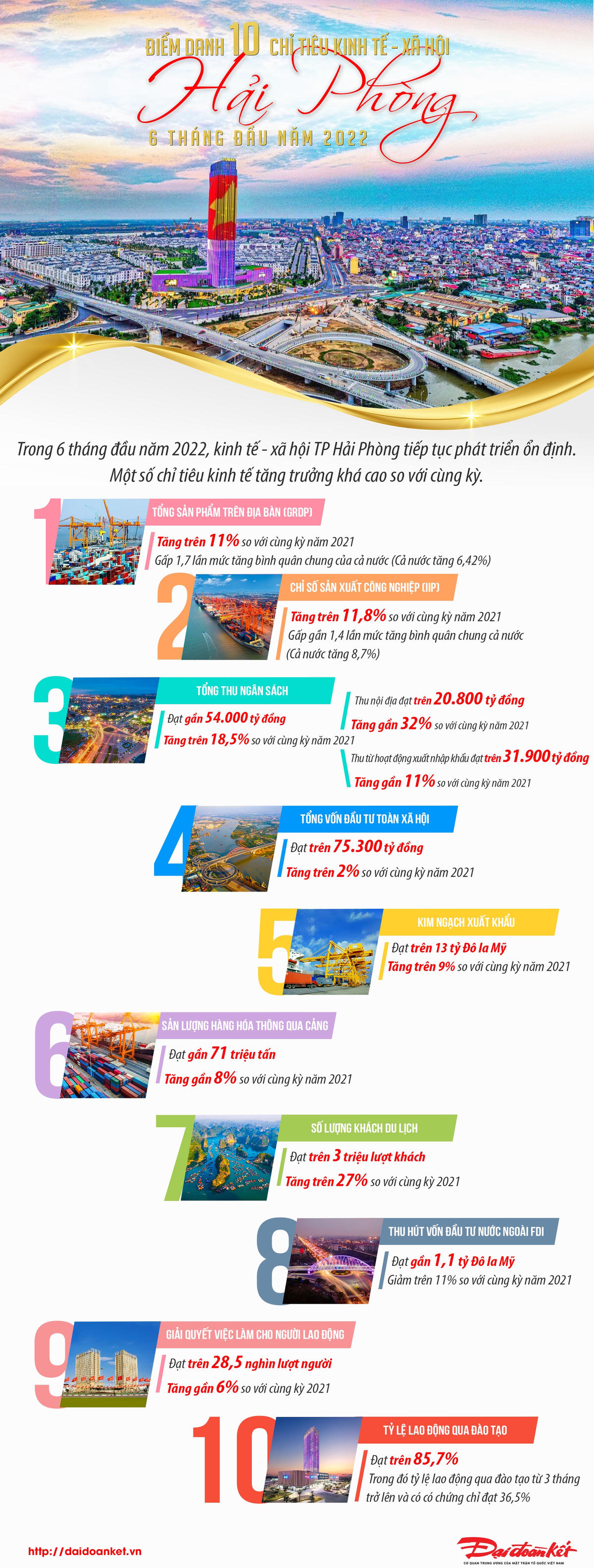[Infographic] Điểm 10 chỉ tiêu KTXH của Hải Phòng trong 6 tháng đầu năm 2022