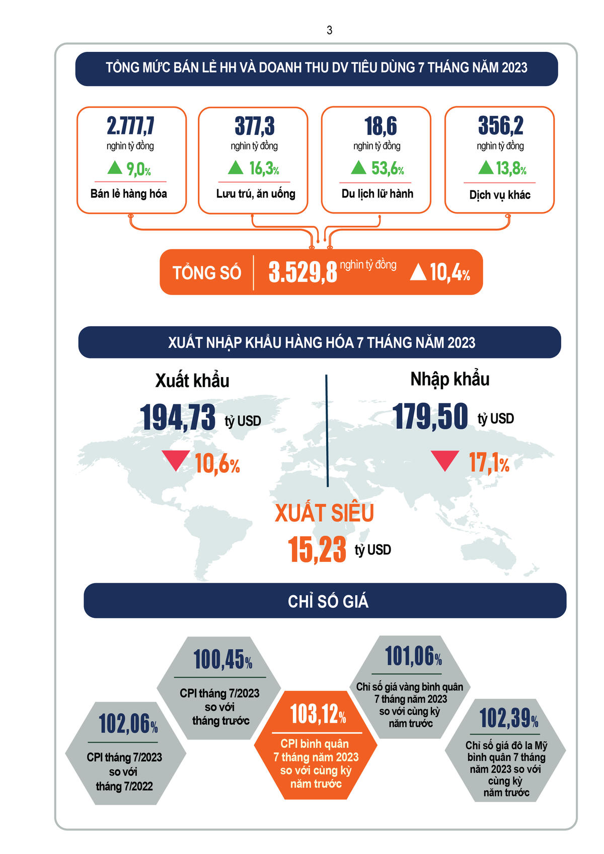  [Infographic] Tình hình tình hình kinh tế - xã hội tháng 7 và 7 tháng đầu năm 2023