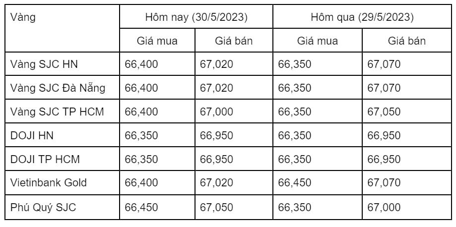 Ngày 30/5: Giá vàng trong nước biến động trái chiều
