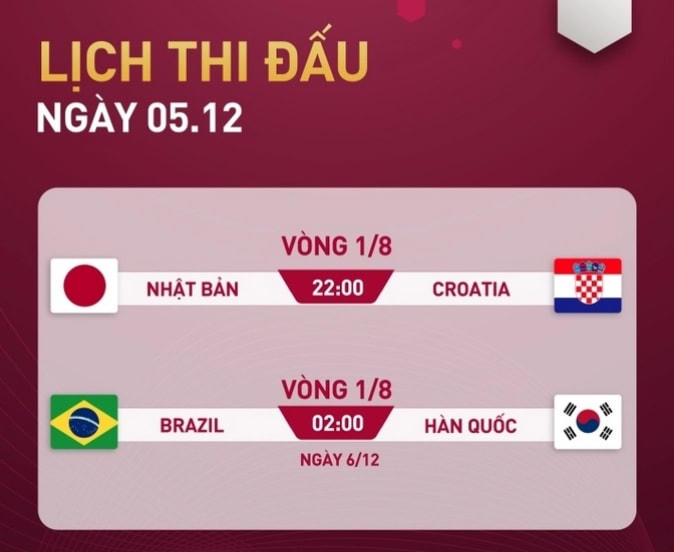 Lịch thi đấu World Cup ngày 5/12: Đại diện châu Á làm nên lịch sử?