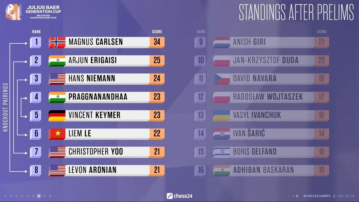 Quang Liêm sẽ đối đầu kỳ thủ người Mỹ Niemann ở tứ kết Generation Cup 2022 (Ảnh: Chess24).