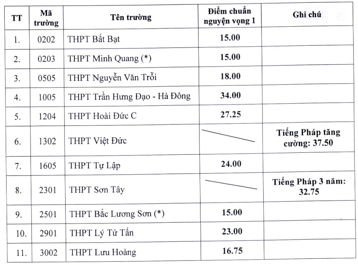 Hà Nội hạ điểm chuẩn vào lớp 10 chuyên và công lập