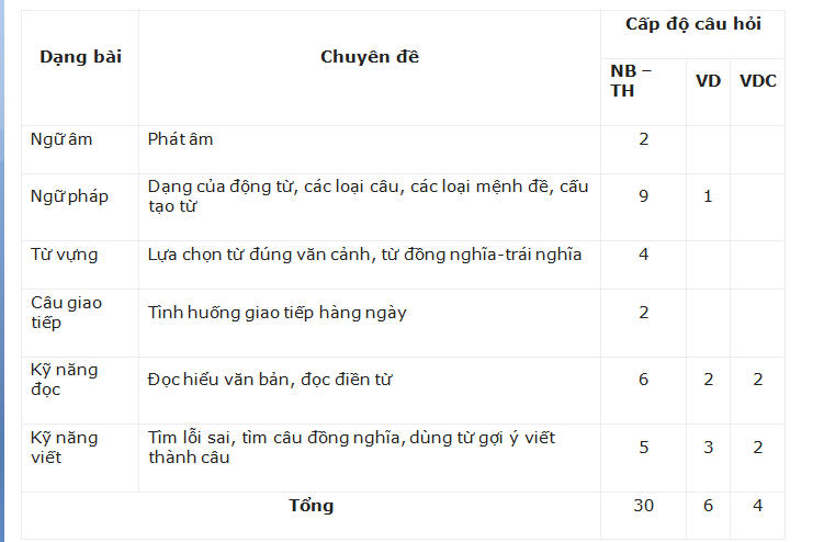 Gợi ý giải đề thi môn Tiếng Anh thi vào lớp 10 của Hà Nội năm 2022
