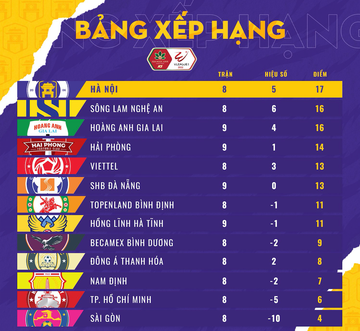 Bảng xếp hạng V-League 2022 sau vòng 9 (Ảnh: Hà Nội FC).