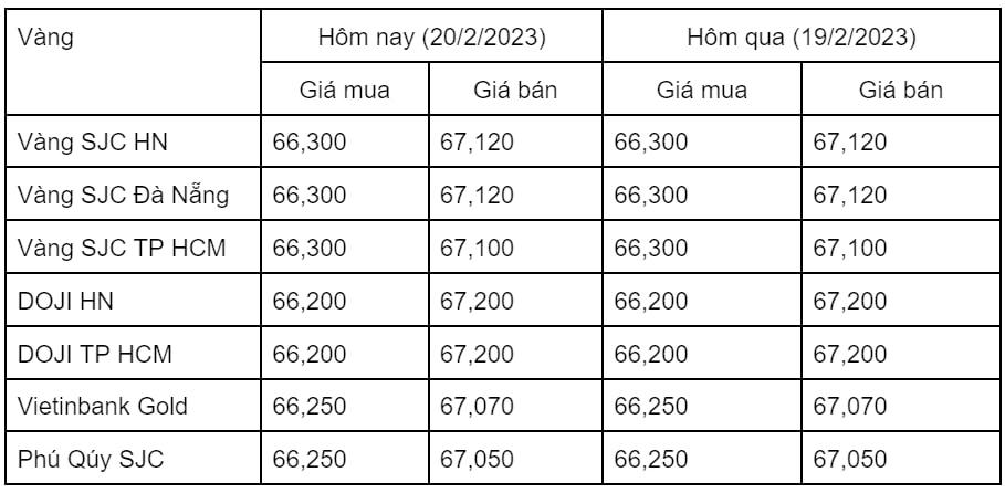 Ngày 20/2: Giá vàng trong nước đi ngang