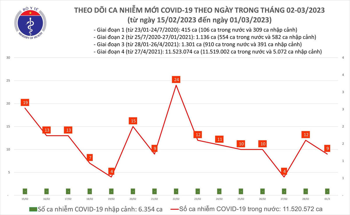 Biểu đồ số ca mắc Covid-19 tại Việt Nam thời gian qua.  