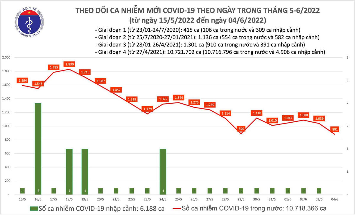 Biểu đồ số ca mắc Covid-19 tại Việt Nam đến chiều ngày 4/6.