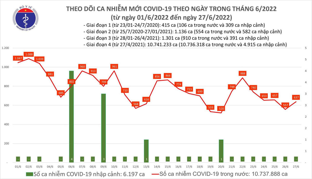 Biểu đồ mắc Covid-19 tại Việt Nam đến ngày 27/6.