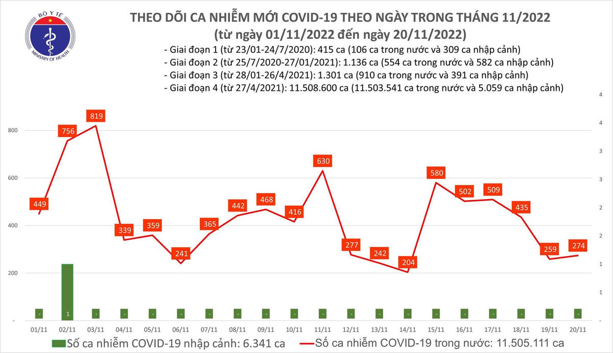 Biểu đồ số ca mắc Covid-19 tại Việt Nam thời gian qua.