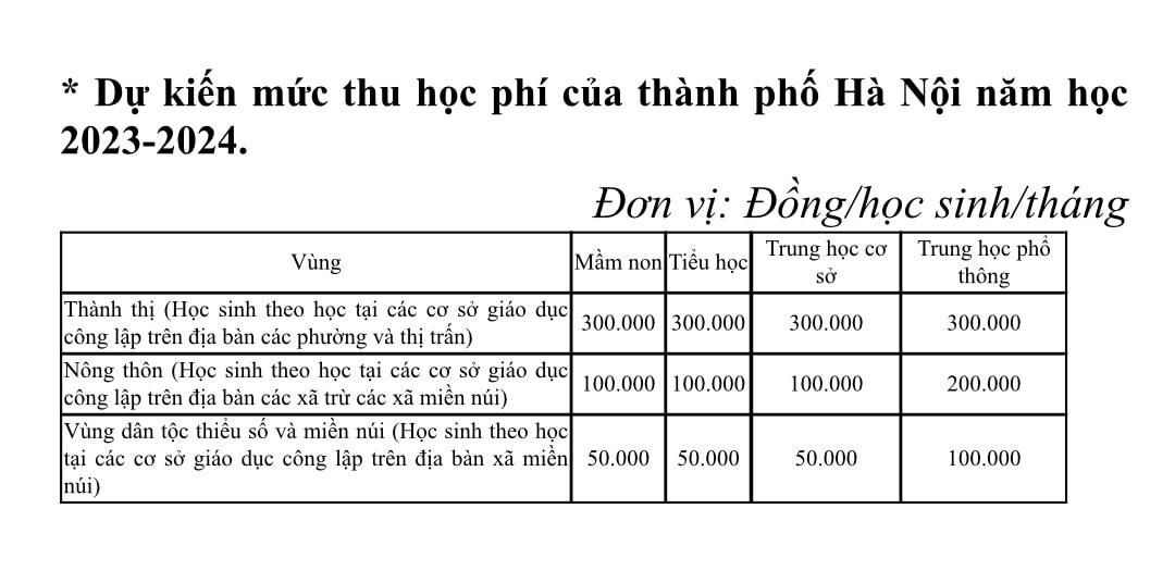 Hà Nội áp dụng mức thu học phí thấp nhất trong khung quy định của Chính phủ 
