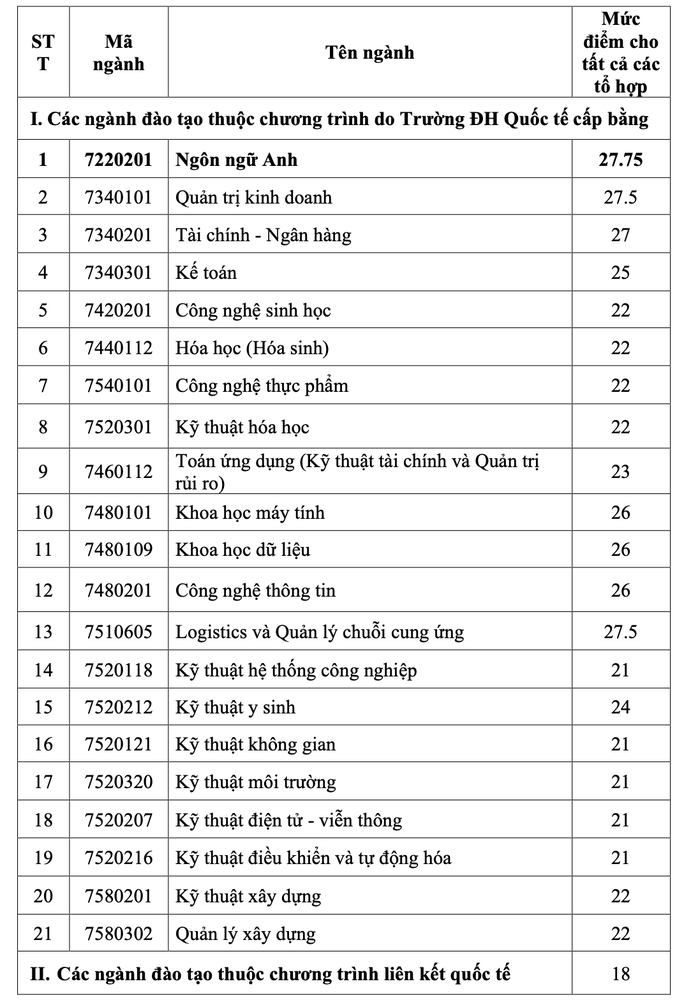 Điểm trúng tuyển theo phương thức ưu tiên xét tuyển của Trường ĐH Quốc tế.