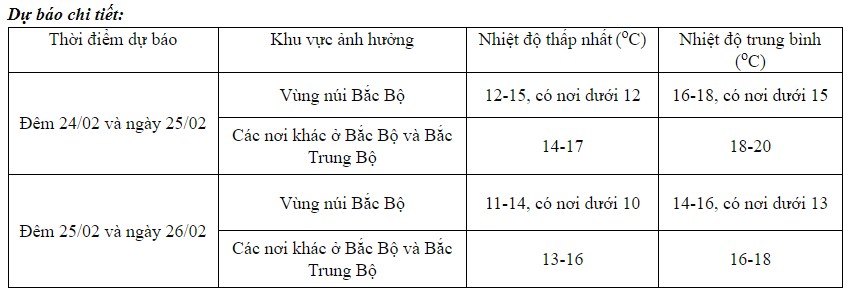 Dự báo chi tiết từ Trung tâm Dự báo khí tượng thủy văn quốc gia.